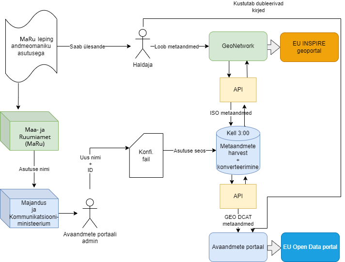 Diagramm metaandmete liikumiste kohta